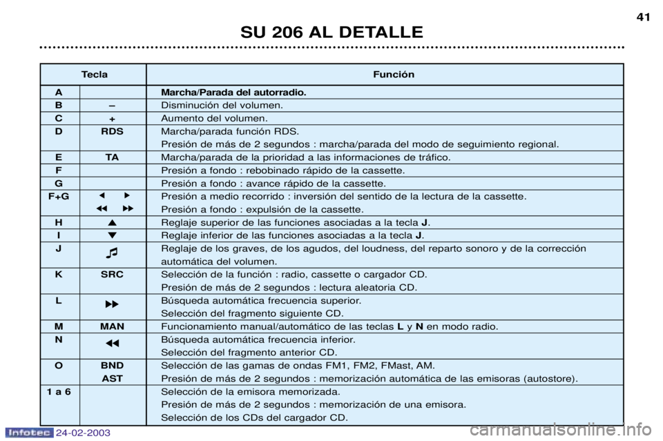 PEUGEOT 206 2002.5  Manual del propietario (in Spanish) 24-02-2003
SU 206 AL DETALLE41
Tecla
Funci—n
A Marcha/Parada del autorradio.
BÐDisminuci—n del volumen.
C+Aumento del volumen.
D RDS Marcha/parada funci—n RDS.
Presi—n de m‡s de 2 segundos 
