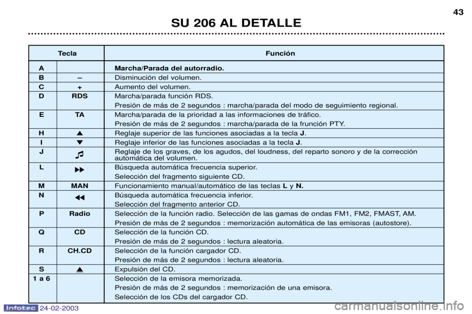 PEUGEOT 206 2002.5  Manual del propietario (in Spanish) 24-02-2003
SU 206 AL DETALLE43
Tecla Funci—n
A Marcha/Parada del autorradio.
BÐDisminuci—n del volumen.
C+Aumento del volumen.
D RDS Marcha/parada funci—n RDS.
Presi—n de m‡s de 2 segundos 
