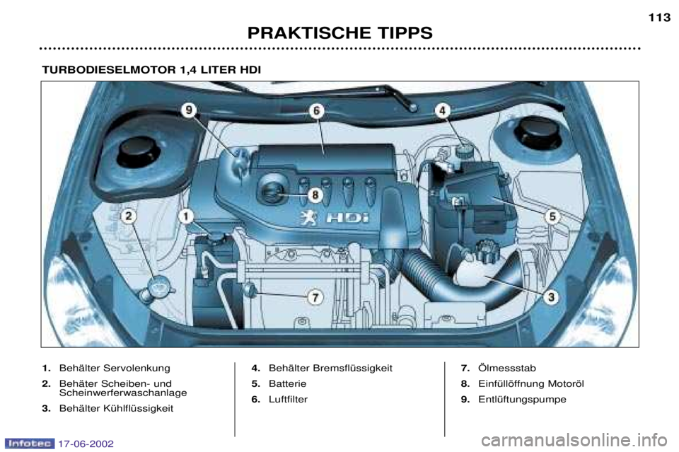 PEUGEOT 206 2002  Betriebsanleitungen (in German) PRAKTISCHE TIPPS113
1.
BehŠlter Servolenkung
2. BehŠter Scheiben- und Scheinwerferwaschanlage
3. BehŠlter KŸhlflŸssigkeit 4.
BehŠlter BremsflŸssigkeit
5. Batterie
6. Luftfilter 7.
…lmessstab
