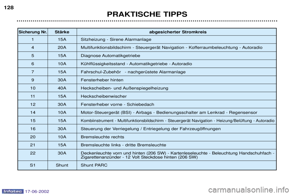 PEUGEOT 206 2002  Betriebsanleitungen (in German) PRAKTISCHE TIPPS
128
Sicherung Nr.StŠrke
abgesicherter Stromkreis
1 15A Sitzheizung - Sirene Alarmanlage 
4 20A Multifunktionsbildschirm - SteuergerŠt Navigation - Kofferraumbeleuchtung - Autoradio
