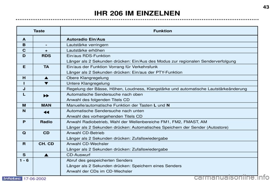PEUGEOT 206 2002  Betriebsanleitungen (in German) IHR 206 IM EINZELNEN43
Taste Funktion
A Autoradio Ein/Aus
B-LautstŠrke verringern
C+LautstŠrke erhšhen
D RDS Ein/aus RDS-Funktion
LŠnger als 2 Sekunden drŸcken: Ein/Aus des Modus zur regionalen S