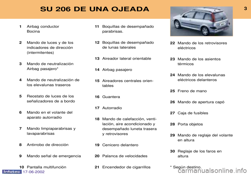 PEUGEOT 206 2002 Manual del propietario (in Spanish) 3SU 206 DE UNA OJEADA
1Airbag conductor Bocina
2 Mando de luces y de losindicadores de direcci—n(intermitentes)
3 Mando de neutralizaci—nAirbag pasajero*
4 Mando de neutralizaci—n delos elevalun PEUGEOT 206 2002 Manual del propietario (in Spanish) 3SU 206 DE UNA OJEADA
1Airbag conductor Bocina
2 Mando de luces y de losindicadores de direcci—n(intermitentes)
3 Mando de neutralizaci—nAirbag pasajero*
4 Mando de neutralizaci—n delos elevalun