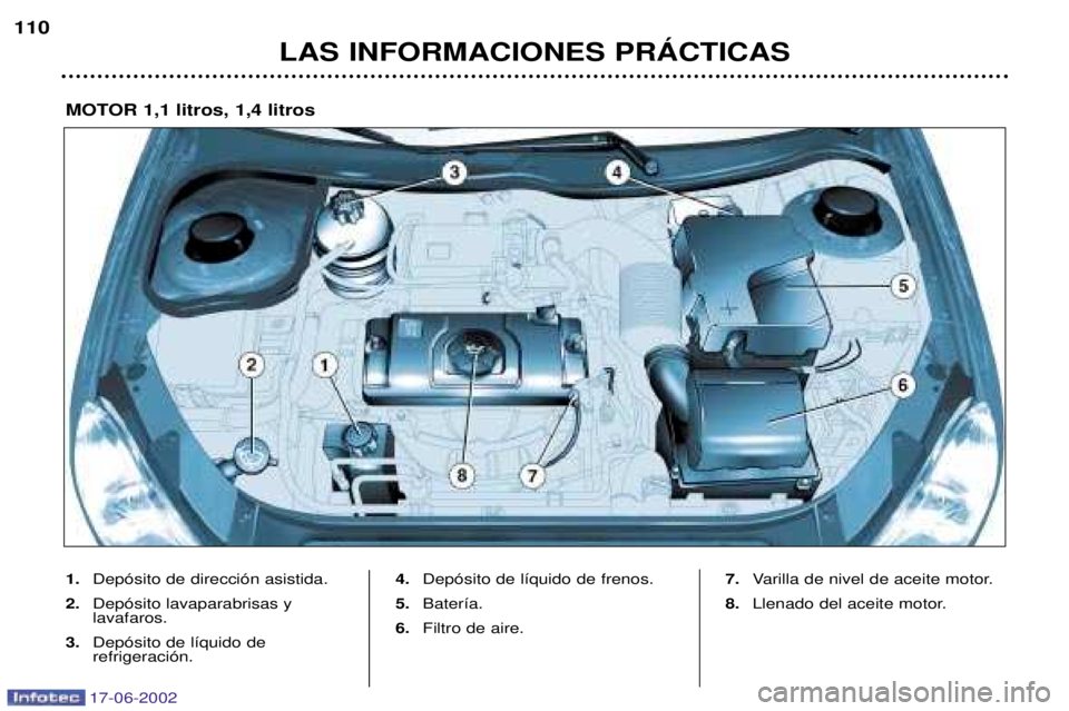PEUGEOT 206 2002  Manual del propietario (in Spanish) 17-06-2002
LAS INFORMACIONES PRçCTICAS
110
1.
Dep—sito de direcci—n asistida.
2. Dep—sito lavaparabrisas y  lavafaros.
3. Dep—sito de l’quido de refrigeraci—n. 4.
Dep—sito de l’quido 