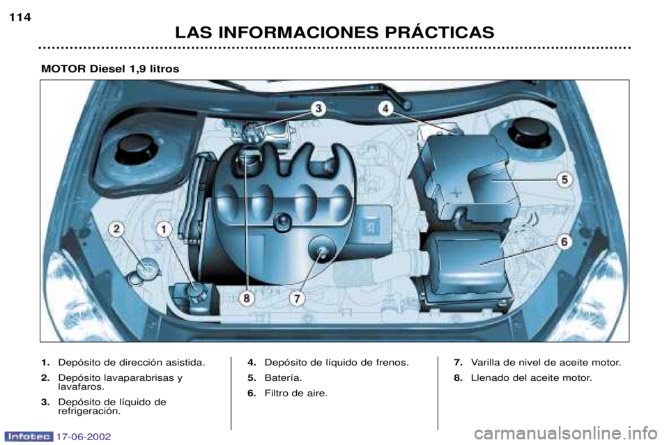 PEUGEOT 206 2002  Manual del propietario (in Spanish) 17-06-2002
LAS INFORMACIONES PRçCTICAS
114
1.
Dep—sito de direcci—n asistida.
2. Dep—sito lavaparabrisas y  lavafaros.
3. Dep—sito de l’quido de refrigeraci—n. 4.
Dep—sito de l’quido 