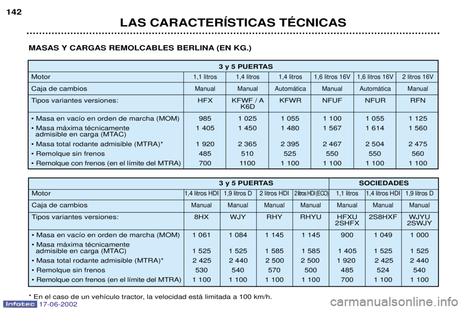 PEUGEOT 206 2002 Manual del propietario (in Spanish) 17-06-2002
LAS CARACTERêSTICAS TƒCNICAS
142
3 y 5 PUERTAS
Motor
1,1 litros 1,4 litros 1,4 litros 1,6 litros 16V 1,6 litros 16V 2 litros 16V
Caja de cambiosManual Manual Autom‡tica Manual Autom‡t PEUGEOT 206 2002 Manual del propietario (in Spanish) 17-06-2002
LAS CARACTERêSTICAS TƒCNICAS
142
3 y 5 PUERTAS
Motor
1,1 litros 1,4 litros 1,4 litros 1,6 litros 16V 1,6 litros 16V 2 litros 16V
Caja de cambiosManual Manual Autom‡tica Manual Autom‡t