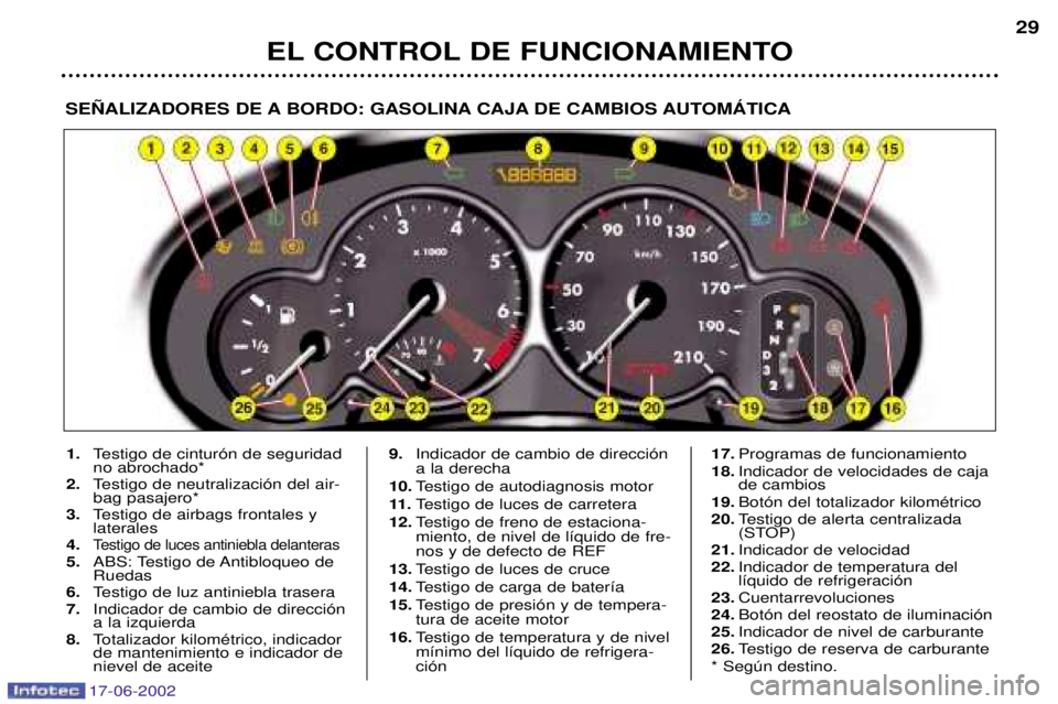 PEUGEOT 206 2002 Manual del propietario (in Spanish) 17-06-2002
EL CONTROL DE FUNCIONAMIENTO29
SE„ALIZADORES DE A BORDO: GASOLINA CAJA DE CAMBIOS AUTOMçTICA
1.
Testigo de cintur—n de seguridad no abrochado*
2. Testigo de neutralizaci—n del air-ba PEUGEOT 206 2002 Manual del propietario (in Spanish) 17-06-2002
EL CONTROL DE FUNCIONAMIENTO29
SE„ALIZADORES DE A BORDO: GASOLINA CAJA DE CAMBIOS AUTOMçTICA
1.
Testigo de cintur—n de seguridad no abrochado*
2. Testigo de neutralizaci—n del air-ba