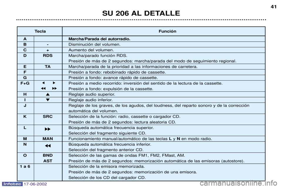 PEUGEOT 206 2002 Manual del propietario (in Spanish) 17-06-2002
SU 206 AL DETALLE41
Tecla
Funci—n
A Marcha/Parada del autorradio.
B-Disminuci—n del volumen.
C+Aumento del volumen.
D RDS Marcha/parado funci—n RDS.
Presi—n de m‡s de 2 segundos: PEUGEOT 206 2002 Manual del propietario (in Spanish) 17-06-2002
SU 206 AL DETALLE41
Tecla
Funci—n
A Marcha/Parada del autorradio.
B-Disminuci—n del volumen.
C+Aumento del volumen.
D RDS Marcha/parado funci—n RDS.
Presi—n de m‡s de 2 segundos: