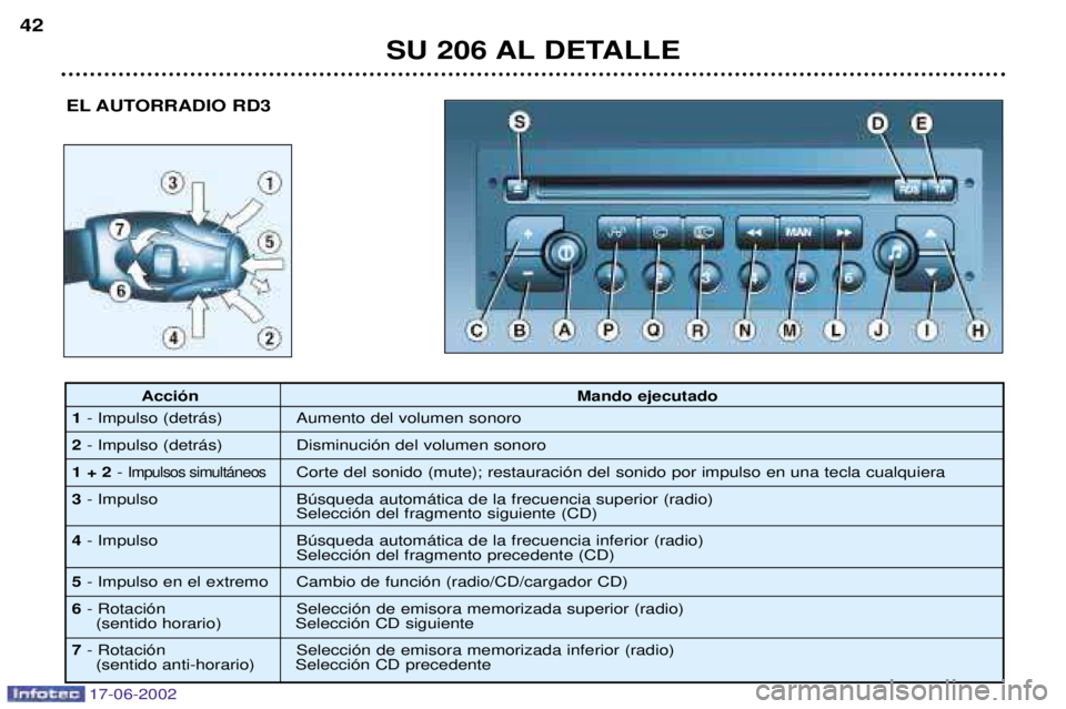 PEUGEOT 206 2002  Manual del propietario (in Spanish) 17-06-2002
SU 206 AL DETALLE
42
EL AUTORRADIO RD3
Acci—n Mando ejecutado
1 - Impulso (detr‡s) Aumento del volumen sonoro
2 - Impulso (detr‡s) Disminuci—n del volumen sonoro
1 + 2 - 
Impulsos s