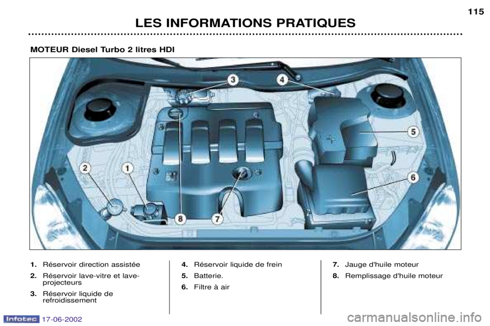 PEUGEOT 206 2002  Manuel du propriétaire (in French) LES INFORMATIONS PRATIQUES115
1.
RŽservoir direction assistŽe
2. RŽservoir lave-vitre et lave- projecteurs
3. RŽservoir liquide de refroidissement 4.
RŽservoir liquide de frein
5. Batterie.
6. Fi