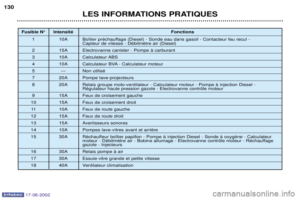 PEUGEOT 206 2002  Manuel du propriétaire (in French) LES INFORMATIONS PRATIQUES
130
Fusible N¡ IntensitŽ
Fonctions
1 10A Bo”tier prŽchauffage (Diesel) - Sonde eau dans gasoil - Contacteur feu recul -  
2 15A Electrovanne canister - Pompe ˆ carbura