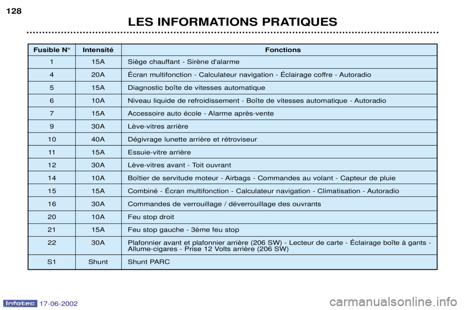 PEUGEOT 206 2002  Manuel du propriétaire (in French) LES INFORMATIONS PRATIQUES
128
Fusible N¡ IntensitŽ
Fonctions
1 15A  
4 20A ƒcran multifonction - Calculateur navigation - ƒclairage coffre - Autoradio
5 15A Diagnostic bo”te de vitesses automat