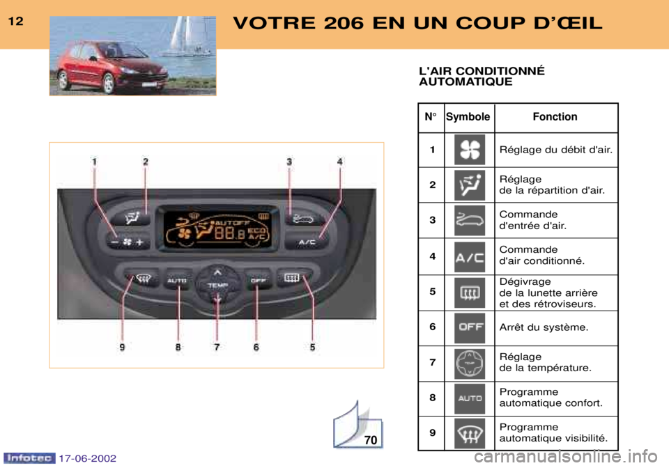 PEUGEOT 206 2002  Manuel du propriétaire (in French) 70
VOTRE 206 EN UN COUP DÕÎIL12
N¡ Symbole Fonction
LAIR CONDITIONNƒ  
AUTOMATIQUE
RŽglage du dŽbit dair. RŽglage  
de la rŽpartition dair.
1 23 4 56 7 89 Commande  
dentrŽe dair. Comman