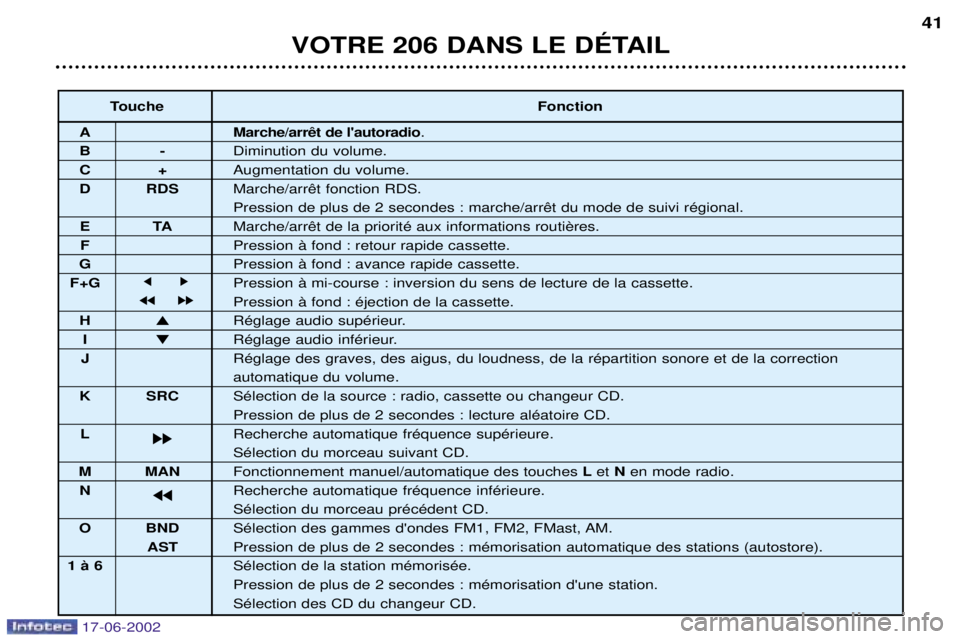 PEUGEOT 206 2002  Manuel du propriétaire (in French) VOTRE 206 DANS LE DƒTAIL41
Touche
Fonction
A .
B-Diminution du volume.
C+Augmentation du volume.
D RDS 

ETA
F Pression ˆ fond : retour rapide cassette.
G Pression ˆ fond : avance rapide cassette.
