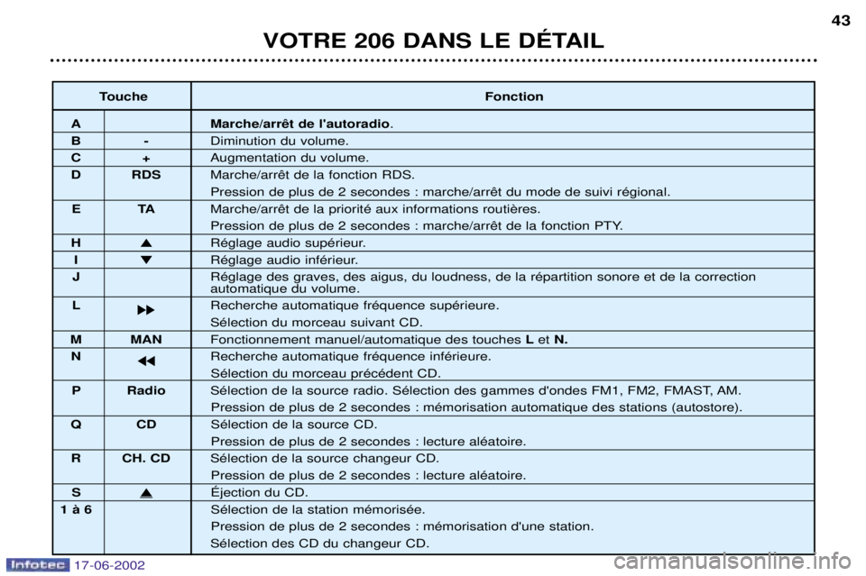 PEUGEOT 206 2002  Manuel du propriétaire (in French) VOTRE 206 DANS LE DƒTAIL43
Touche Fonction
A .
B-Diminution du volume.
C+Augmentation du volume.
D RDS 

ET A

H � RŽglage audio supŽrieur.
I� RŽglage audio infŽrieur.
J RŽglage des graves, des 