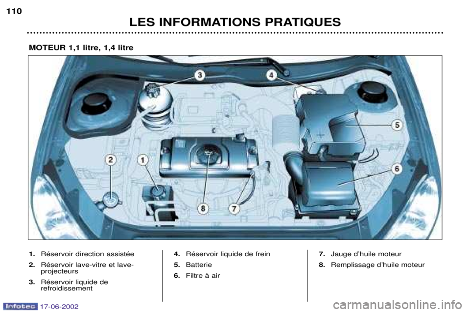 PEUGEOT 206 2002  Manuel du propriétaire (in French) LES INFORMATIONS PRATIQUES
110
1.
RŽservoir direction assistŽe
2. RŽservoir lave-vitre et lave- projecteurs
3. RŽservoir liquide de refroidissement 4.
RŽservoir liquide de frein
5. Batterie
6. Fi