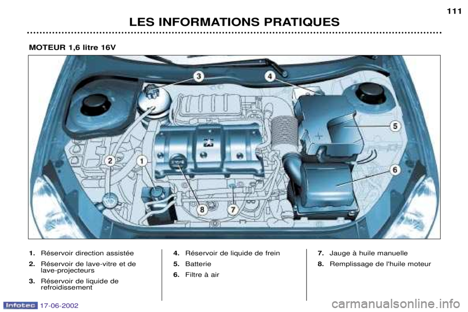 PEUGEOT 206 2002  Manuel du propriétaire (in French) LES INFORMATIONS PRATIQUES111
1.
RŽservoir direction assistŽe
2. RŽservoir de lave-vitre et de lave-projecteurs
3. RŽservoir de liquide de refroidissement 4.
RŽservoir de liquide de frein
5. Batt