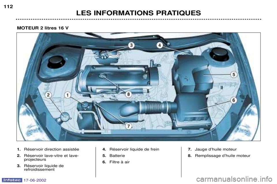 PEUGEOT 206 2002  Manuel du propriétaire (in French) LES INFORMATIONS PRATIQUES
112
1.
RŽservoir direction assistŽe
2. RŽservoir lave-vitre et lave- projecteurs
3. RŽservoir liquide de refroidissement 4.
RŽservoir liquide de frein
5. Batterie
6. Fi