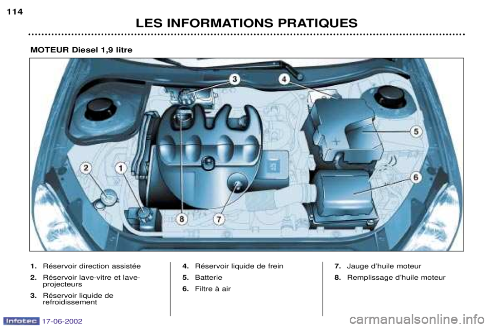PEUGEOT 206 2002  Manuel du propriétaire (in French) LES INFORMATIONS PRATIQUES
114
1.
RŽservoir direction assistŽe
2. RŽservoir lave-vitre et lave- projecteurs
3. RŽservoir liquide de refroidissement 4.
RŽservoir liquide de frein
5. Batterie
6. Fi
