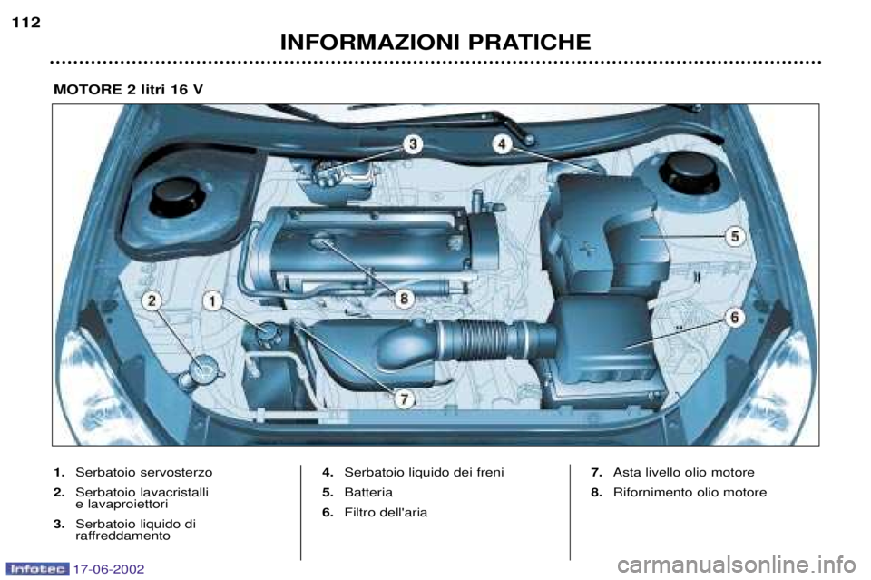 PEUGEOT 206 2002  Manuale duso (in Italian) 17-06-2002
INFORMAZIONI PRATICHE
112
1.
Serbatoio servosterzo
2. Serbatoio lavacristalli  e lavaproiettori 
3. Serbatoio liquido di 
raffreddamento 4.
Serbatoio liquido dei freni
5. Batteria
6. Filtro