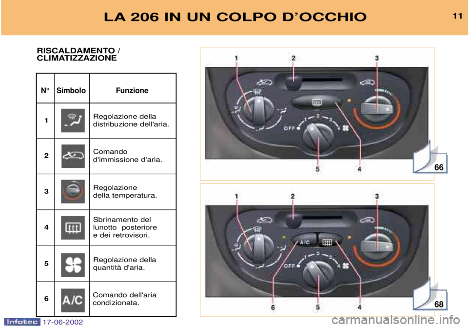PEUGEOT 206 2002  Manuale duso (in Italian) 66
68
LA 206 IN UN COLPO DÕOCCHIO11
N¡ Simbolo Funzione
RISCALDAMENTO /  
CLIMATIZZAZIONE
Regolazione della  distribuzione dellaria.
1
Comando dimmissione daria.
2
Regolazione della temperatura.
