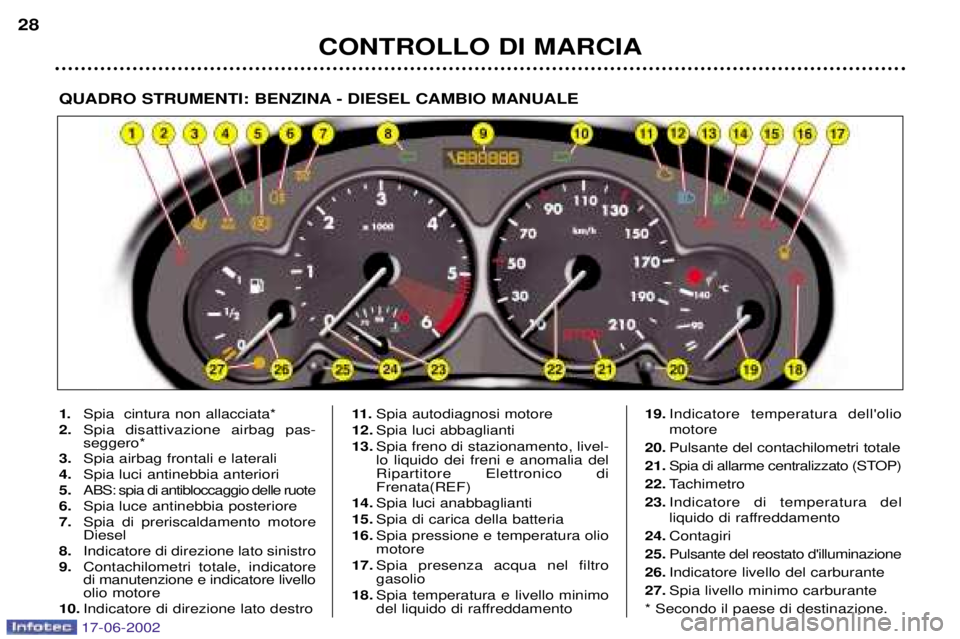 PEUGEOT 206 2002  Manuale duso (in Italian) CONTROLLO DI MARCIA
28
QUADRO STRUMENTI: BENZINA - DIESEL CAMBIO MANUALE
1.
Spia  cintura non allacciata*
2. Spia disattivazione airbag pas- seggero*
3. Spia airbag frontali e laterali
4. Spia luci an