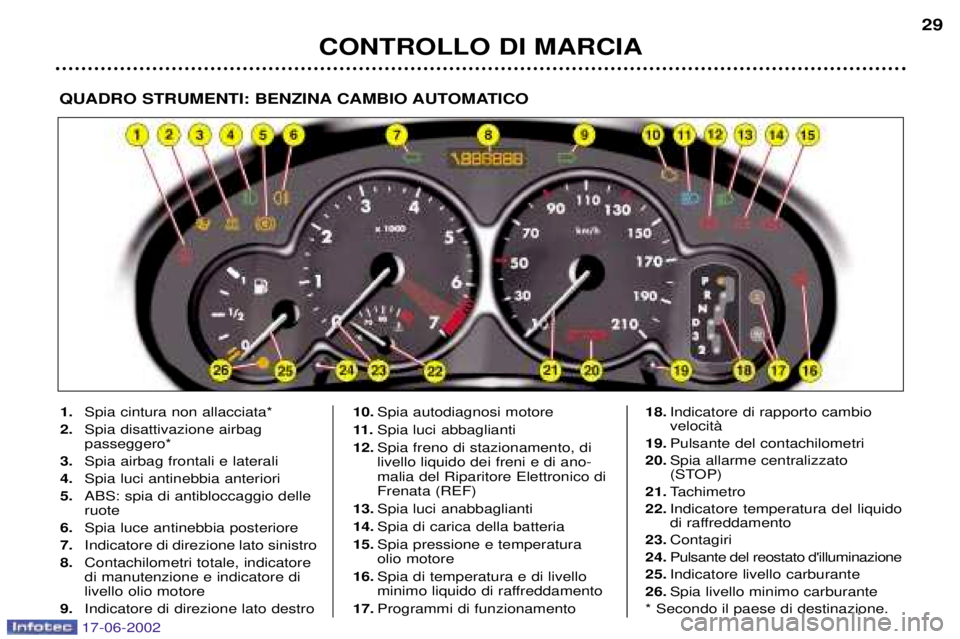 PEUGEOT 206 2002  Manuale duso (in Italian) CONTROLLO DI MARCIA29
QUADRO STRUMENTI: BENZINA CAMBIO AUTOMATICO
1.
Spia cintura non allacciata*
2. Spia disattivazione airbag  passeggero*
3. Spia airbag frontali e laterali
4. Spia luci antinebbia 