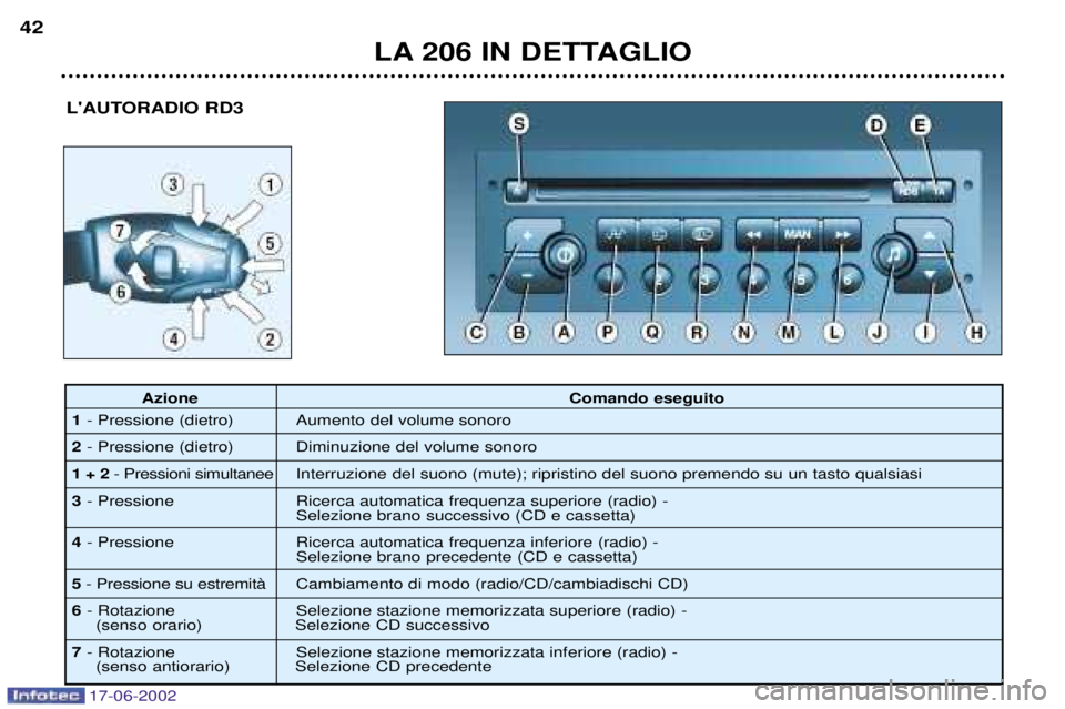 PEUGEOT 206 2002  Manuale duso (in Italian) 17-06-2002
LA 206 IN DETTAGLIO
42
LAUTORADIO RD3
Azione Comando eseguito
1 - Pressione (dietro) Aumento del volume sonoro
2 - Pressione (dietro) Diminuzione del volume sonoro
1 + 2 - Pressioni simult