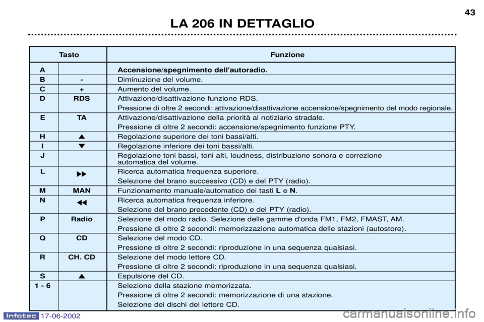 PEUGEOT 206 2002  Manuale duso (in Italian) 17-06-2002
LA 206 IN DETTAGLIO43
Tasto Funzione
A Accensione/spegnimento dellautoradio.
B-Diminuzione del volume.
C+Aumento del volume.
D RDS Attivazione/disattivazione funzione RDS.
Pressione di olt