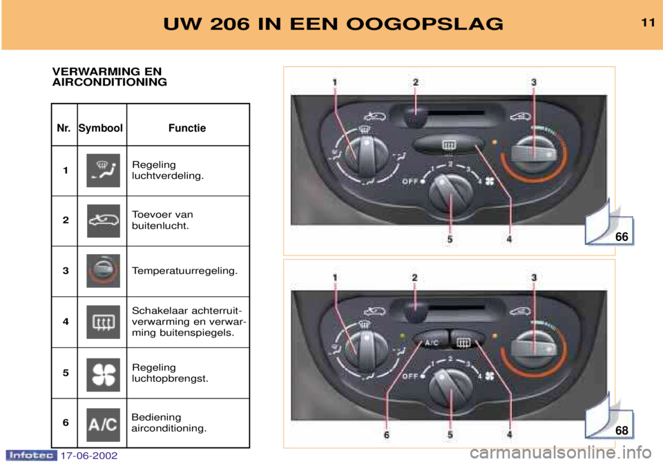 PEUGEOT 206 2002  Instructieboekje (in Dutch) 66
68
UW 206 IN EEN OOGOPSLAG11
Nr. Symbool Functie
VERWARMING EN AIRCONDITIONING 
Regeling  luchtverdeling.
1
Toevoer van buitenlucht.
2
Temperatuurregeling.
3
Schakelaar achterruit-verwarming en ver
