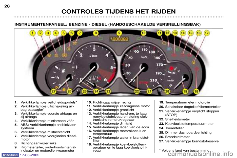 PEUGEOT 206 2002 Instructieboekje (in Dutch) 17-06-2002
CONTROLES TIJDENS HET RIJDEN
28
INSTRUMENTENPANEEL: BENZINE - DIESEL (HANDGESCHAKELDE VERSNELLINGSBAK)
1.
Verklikkerlampje veiligheidsgordels*
2. Verklikkerlampje uitschakeling air- bag pas PEUGEOT 206 2002 Instructieboekje (in Dutch) 17-06-2002
CONTROLES TIJDENS HET RIJDEN
28
INSTRUMENTENPANEEL: BENZINE - DIESEL (HANDGESCHAKELDE VERSNELLINGSBAK)
1.
Verklikkerlampje veiligheidsgordels*
2. Verklikkerlampje uitschakeling air- bag pas
