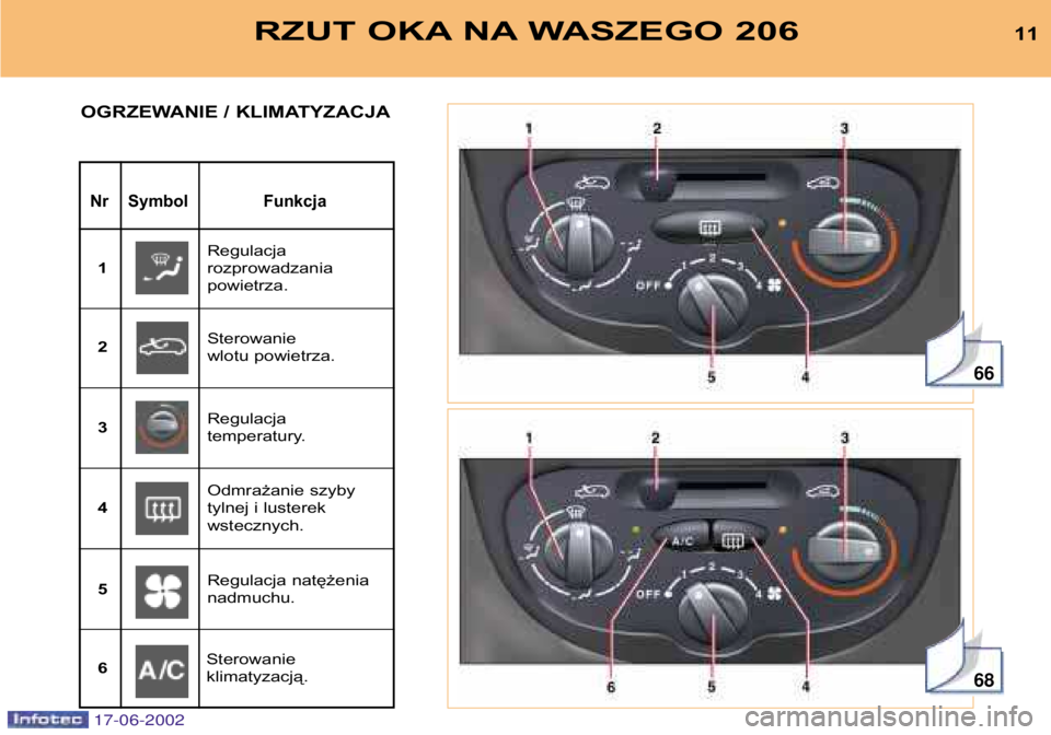 PEUGEOT 206 2002  Instrukcja obsługi (in Polish) 66
68
RZUT OKA NA WASZEGO 20611
Nr Symbol Funkcja
OGRZEWANIE / KLIMATYZACJA
Regulacja  rozprowadzania powietrza.
1
Sterowanie 
wlotu powietrza.
2
Regulacja 
temperatury.
3
Odmrażanie szyby 
tylnej i 
