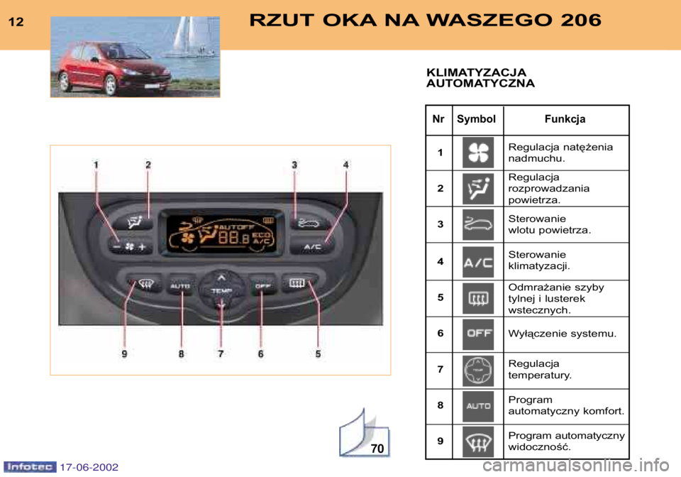 PEUGEOT 206 2002  Instrukcja obsługi (in Polish) 70
RZUT OKA NA WASZEGO 20612
Nr Symbol Funkcja
KLIMATYZACJA 
AUTOMATYCZNA
Regulacja natężenia nadmuchu. Regulacja  rozprowadzania powietrza.
1 23 4 56 7 89 Sterowanie  
wlotu powietrza. Sterowanie  