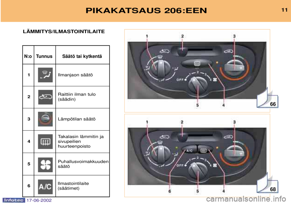 PEUGEOT 206 2002  Omistajan Käsikirja (in Finnish) 66
68
PIKAKATSAUS 206:EEN11
N:o Tunnus SŠŠtš tai kytkentŠ
L€MMITYS/ILMASTOINTILAITE
Ilmanjaon sŠŠtš
1
Raittiin ilman tulo  (sŠŠdin)
2
LŠmpštilan sŠŠtš
3
Takalasin lŠmmitin jasivupeili