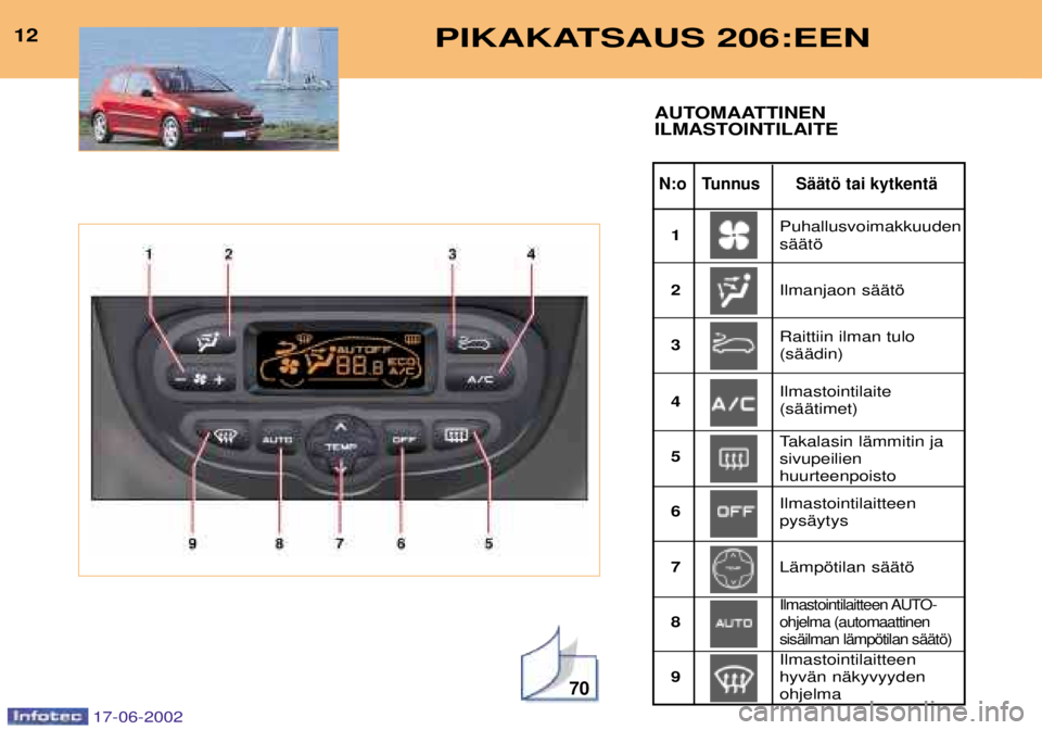 PEUGEOT 206 2002  Omistajan Käsikirja (in Finnish) 70
PIKAKATSAUS 206:EEN12
N:o Tunnus SŠŠtš tai kytkentŠ
AUTOMAATTINEN 
ILMASTOINTILAITE
Puhallusvoimakkuuden sŠŠtš Ilmanjaon sŠŠtš
1 23 4 56 7 89 Raittiin ilman tulo  (sŠŠdin) Ilmastointila