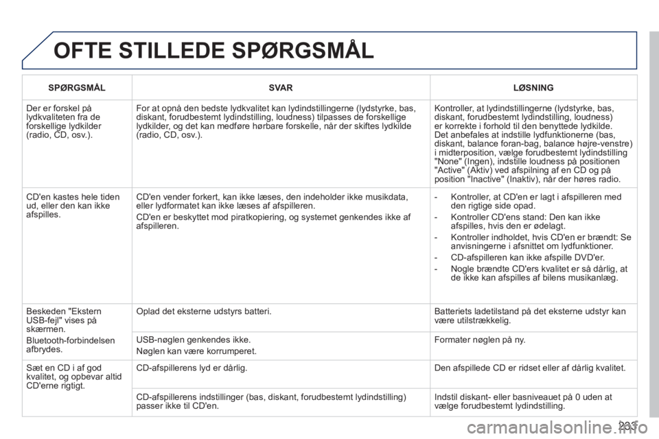 PEUGEOT 207 2011  Brugsanvisning (in Danish) 233
  OFTE STILLEDE SPØRGSMÅL
 
 
SPØRGSMÅL   
 
SVAR  LØSNING  
 
Der er forskel pålydkvaliteten fra de forskellige lydkilder (radio, CD, osv.). 
For at opnå den bedste lydkvalitet kan lydinds