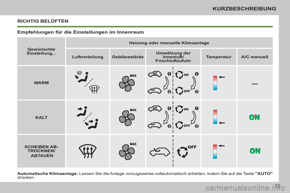 PEUGEOT 207 2011  Betriebsanleitungen (in German) –
13
KURZBESCHREIBUNG
   
Automatische Klimaanlage: 
 Lassen Sie die Anlage vorzugsweise vollautomatisch arbeiten, indem Sie auf die Taste  "AUTO" 
 
drücken.      
 
Gewünschte 
Einstellung... 
 