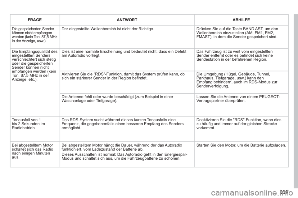 PEUGEOT 207 2011 Betriebsanleitungen (in German) 209
FRAGEANTWORTABHILFE
Die gespeicherten Sender können nicht empfangen werden (kein Ton, 87,5 MHz in der Anzeige, usw.).
Der eingestellte Wellenbereich ist nicht der Richtige.
Drücken Sie auf PEUGEOT 207 2011 Betriebsanleitungen (in German) 209
FRAGEANTWORTABHILFE
Die gespeicherten Sender können nicht empfangen werden (kein Ton, 87,5 MHz in der Anzeige, usw.).
Der eingestellte Wellenbereich ist nicht der Richtige.
Drücken Sie auf