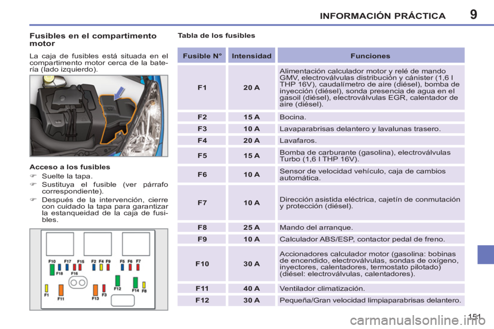 PEUGEOT 207 2011 Manual del propietario (in Spanish) 9INFORMACIÓN PRÁCTICA
151
Fusibles en el compartimento
motor
La caja de fusibles está situada en el
compartimento motor cerca de la bate-
ría (lado izquierdo).
Acceso a los fusibles PEUGEOT 207 2011 Manual del propietario (in Spanish) 9INFORMACIÓN PRÁCTICA
151
Fusibles en el compartimento
motor
La caja de fusibles está situada en el
compartimento motor cerca de la bate-
ría (lado izquierdo).
Acceso a los fusibles
