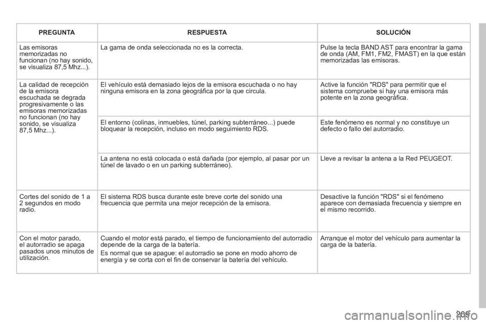 PEUGEOT 207 2011 Manual del propietario (in Spanish) 209
PREGUNTARESPUESTASOLUCIÓN
Las emisorasmemorizadas nofuncionan (no hay sonido, se visualiza 87,5 Mhz...).
La gama de onda seleccionada no es la correcta.
Pulse la tecla BAND AST para encontra PEUGEOT 207 2011 Manual del propietario (in Spanish) 209
PREGUNTARESPUESTASOLUCIÓN
Las emisorasmemorizadas nofuncionan (no hay sonido, se visualiza 87,5 Mhz...).
La gama de onda seleccionada no es la correcta.
Pulse la tecla BAND AST para encontra