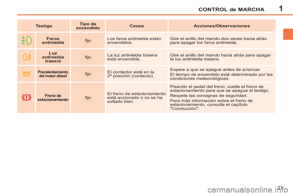 PEUGEOT 207 2011  Manual del propietario (in Spanish) 1CONTROL de MARCHA
21
   
 
Testigo 
 
    
 
Tipo de 
encendido 
 
    
 
Causa 
 
   
 
Acciones/Observaciones 
 
 
 
 
 
  
 
 
Faros 
antiniebla 
 
    
ﬁ jo    Los faros antiniebla están 
ence