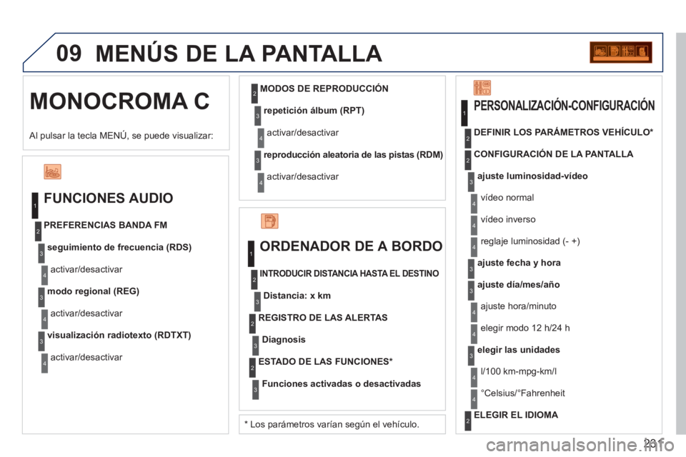 PEUGEOT 207 2011 Manual del propietario (in Spanish) 231
09
MONOCROMA C MENÚS DE LA PANTALL
A
FUNCIONES AUDIO
seguimiento de frecuencia (RDS)
activar/desactivar PREFERENCIAS BANDA FM
modo regional (REG)
activar/desactivar
visualización radio PEUGEOT 207 2011 Manual del propietario (in Spanish) 231
09
MONOCROMA C MENÚS DE LA PANTALL
A
FUNCIONES AUDIO
seguimiento de frecuencia (RDS)
activar/desactivar PREFERENCIAS BANDA FM
modo regional (REG)
activar/desactivar
visualización radio