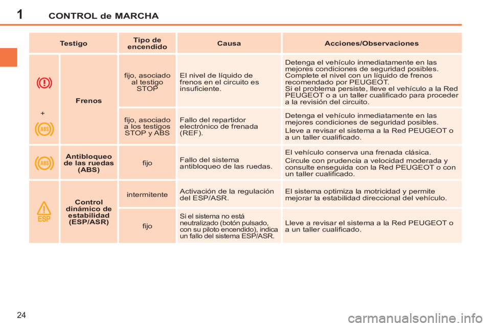 PEUGEOT 207 2011  Manual del propietario (in Spanish) 1CONTROL de MARCHA
24
   
 
 
 
 
 
Frenos 
 
    
ﬁ jo, asociado 
al testigo 
STOP    El nivel de líquido de 
frenos en el circuito es 
insuﬁ ciente.   Detenga el vehículo inmediatamente en las