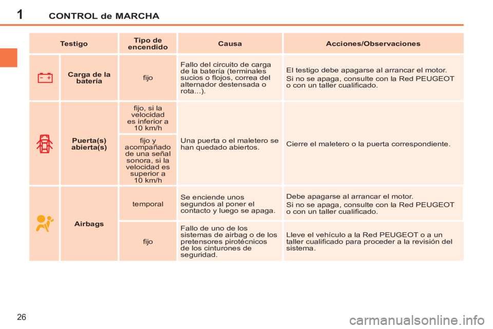PEUGEOT 207 2011  Manual del propietario (in Spanish) 1CONTROL de MARCHA
26
   
 
  
 
 
Carga de la 
batería 
 
    
ﬁ jo    Fallo del circuito de carga 
de la batería (terminales 
sucios o ﬂ ojos, correa del 
alternador destensada o 
rota...).   
