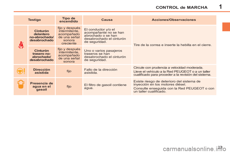 PEUGEOT 207 2011  Manual del propietario (in Spanish) 1CONTROL de MARCHA
27
   
 
 
 
 
 
Cinturón 
   
delantero   
 
   
no-abrochado/
desabrochado 
 
    
ﬁ jo y después 
intermitente, 
acompañado 
de una señal 
sonora 
creciente    El conductor
