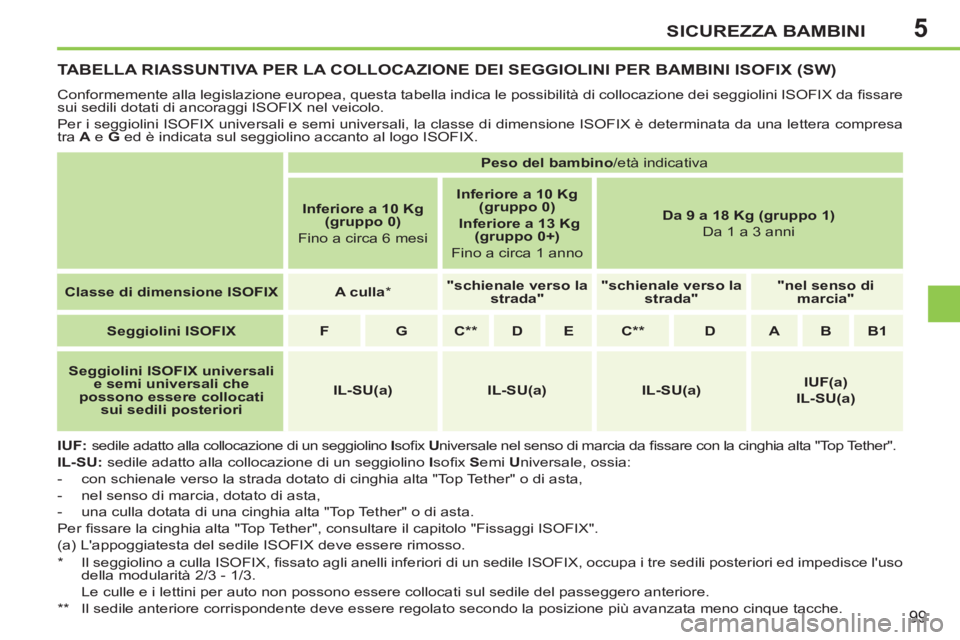 PEUGEOT 207 2011  Manuale duso (in Italian) 5SICUREZZA BAMBINI
99
   
 
 
 
 
 
 
 
TABELLA RIASSUNTIVA PER LA COLLOCAZIONE DEI SEGGIOLINI PER BAMBINI ISOFIX (SW)
 
Conformemente alla legislazione europea, questa tabella indica le possibilità 