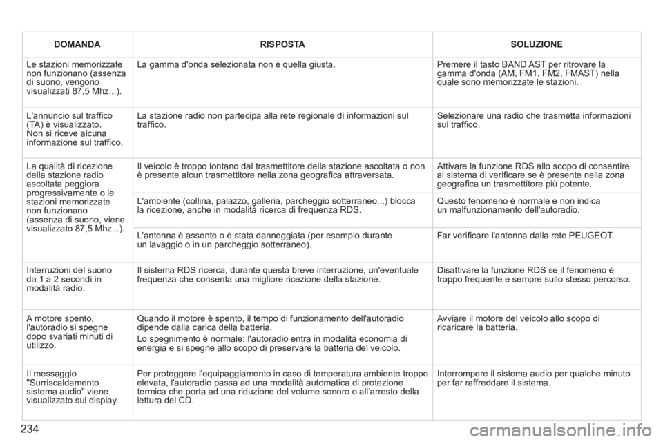 PEUGEOT 207 2011 Manuale duso (in Italian) 234
DOMANDARISPOSTASOLUZIONE
Le stazioni memorizzatenon funzionano (assenzadi suono, vengonovisualizzati 87,5 Mhz...).
La gamma donda selezionata non è quella giusta.
Premere il tasto BAND AST p PEUGEOT 207 2011 Manuale duso (in Italian) 234
DOMANDARISPOSTASOLUZIONE
Le stazioni memorizzatenon funzionano (assenzadi suono, vengonovisualizzati 87,5 Mhz...).
La gamma donda selezionata non è quella giusta.
Premere il tasto BAND AST p