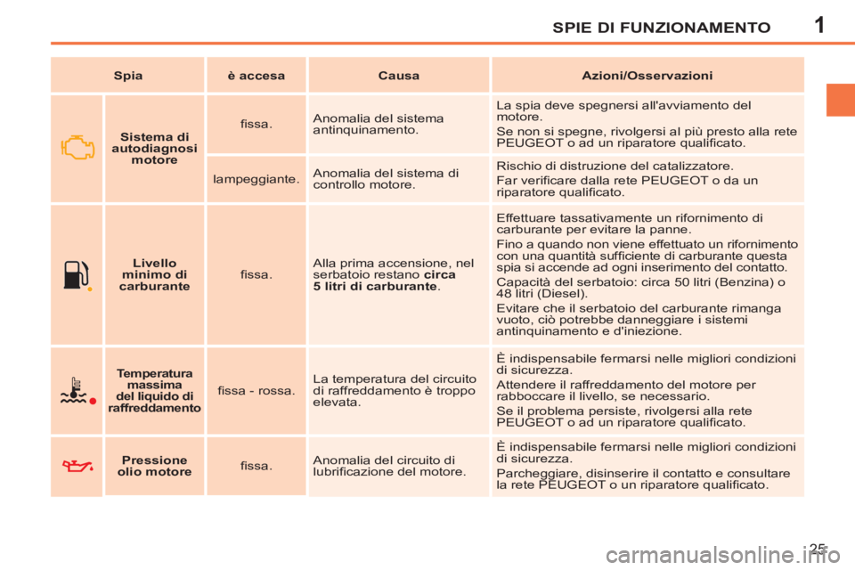 PEUGEOT 207 2011  Manuale duso (in Italian) 1SPIE DI FUNZIONAMENTO
25
   
 
Spia 
 
   
 
è accesa 
 
   
 
Causa 
 
   
 
Azioni/Osservazioni 
 
 
 
 
 
 
 
 
 
Temperatura 
massima 
del liquido di 
raffreddamento 
 
 
 
 
ﬁ ssa - rossa.   