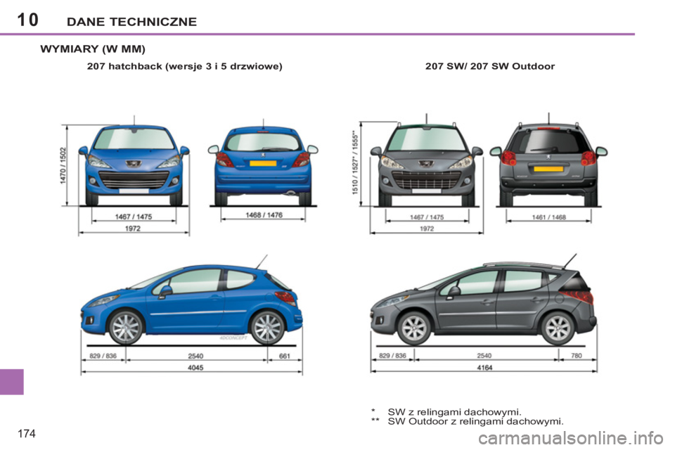 PEUGEOT 207 2011  Instrukcja obsługi (in Polish) 10
174
DANE TECHNICZNE
WYMIARY (W MM)
   
207 hatchback (wersje 3 i 5 drzwiowe) 
   
207 SW 
 
/ 207 SW Outdoor 
 
  *  SW z relingami dachowymi. 
  **  SW Outdoor z relingami dachowymi.  