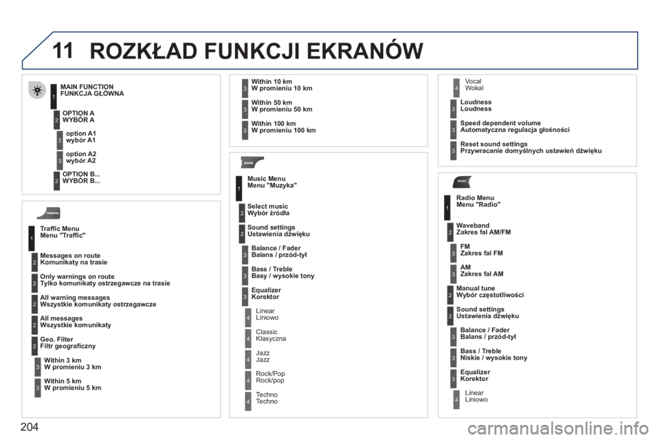 PEUGEOT 207 2011  Instrukcja obsługi (in Polish) 204
11
RADIO
  ROZKŁAD FUNKCJI EKRANÓW
Trafﬁ c MenuMenu "Trafﬁ c"
Messa
ges on routeKomunikaty na trasie 
Only warnings on route 
T
ylko komunikaty ostrzegawcze na trasie
All warning messages
Ws