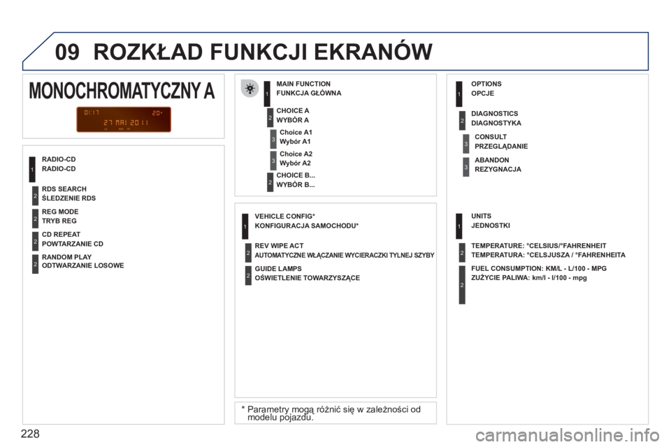 PEUGEOT 207 2011  Instrukcja obsługi (in Polish) 228
09  ROZKŁAD FUNKCJI EKRANÓW 
RADIO-CD FUNKCJA GŁÓWN
A 
 
 
*  
  Parametry mogą różnić się w zależności odmodelu pojazdu.ygąyg
WYBÓR A 
WYBÓR B... 
MONOCHROMATYCZNY A 
Wybór A1
Wyb